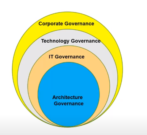 Governance Hierarchy