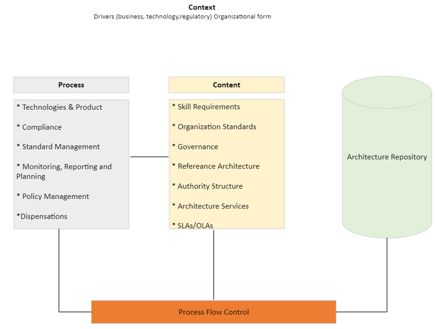 Architecture governance framework- conceptual structure