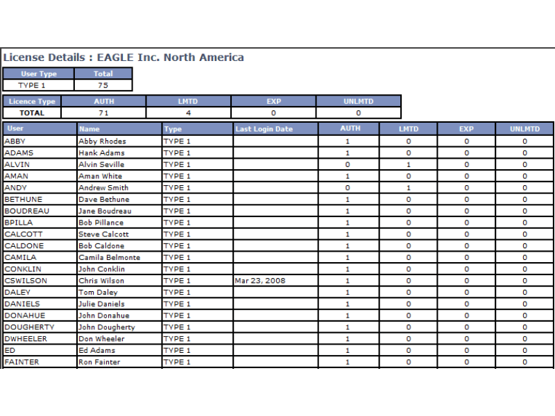 Tracking license usages