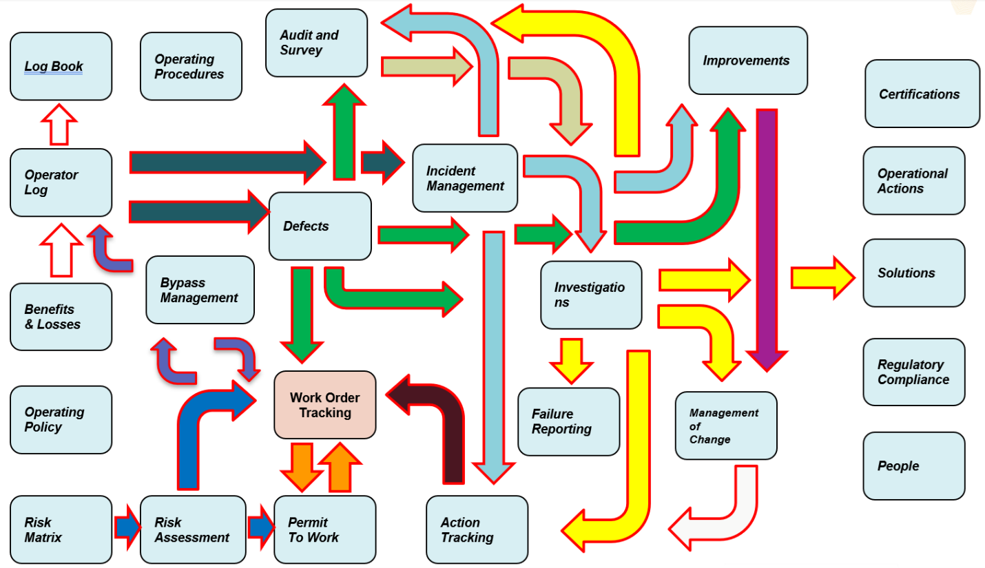 Diagram fo Possible interactions in Maximo HSE applications and records